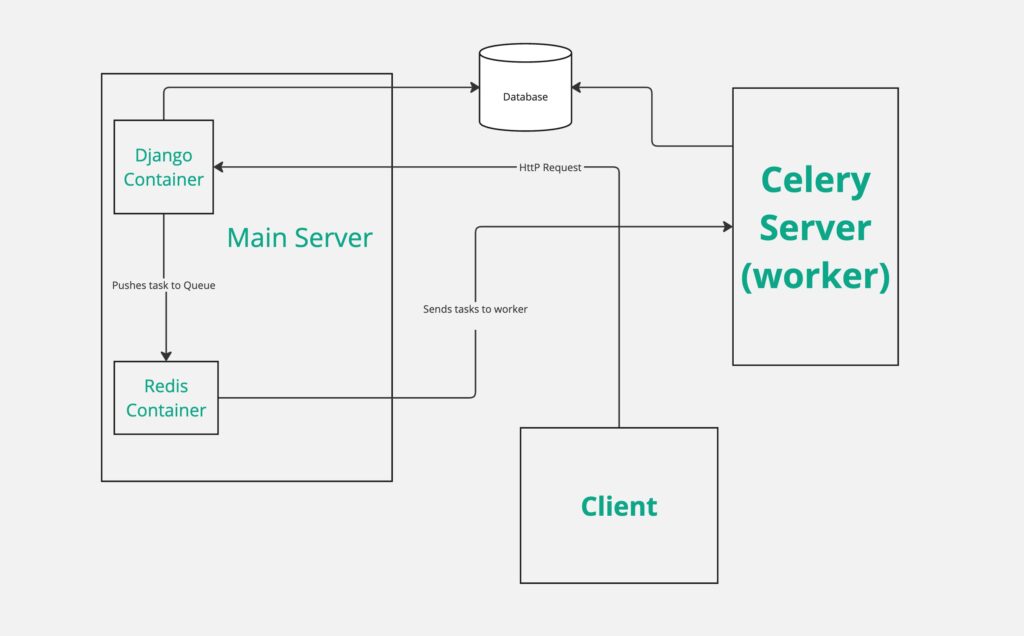 celery multiple servers architecture